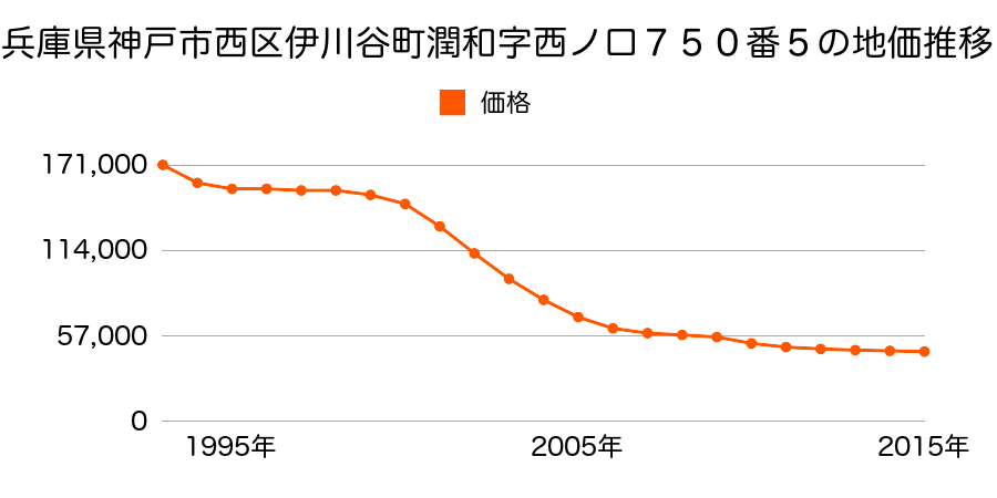 兵庫県神戸市西区伊川谷町潤和字西ノ口７５０番５の地価推移のグラフ