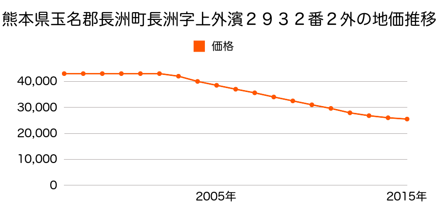 熊本県玉名郡長洲町大字長洲字上外濱２９３２番２外の地価推移のグラフ