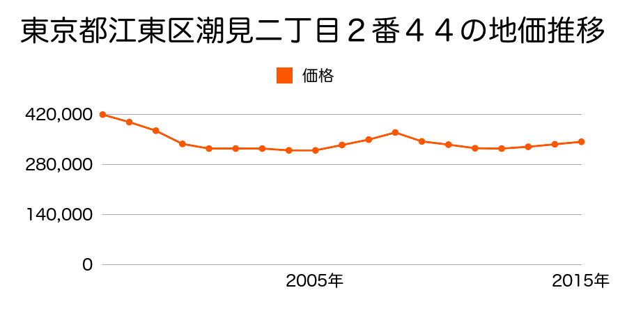 東京都江東区新砂二丁目６２６番３外の地価推移のグラフ