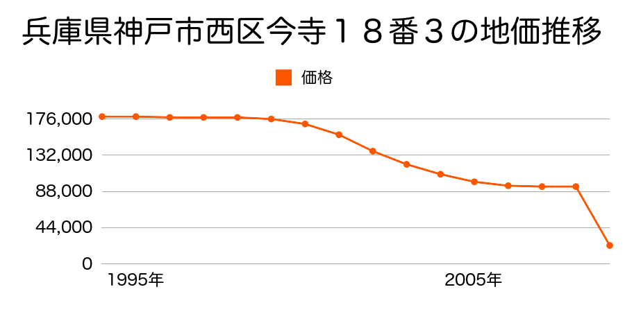 兵庫県神戸市西区櫨谷町福谷字口縁谷２６８番外の地価推移のグラフ