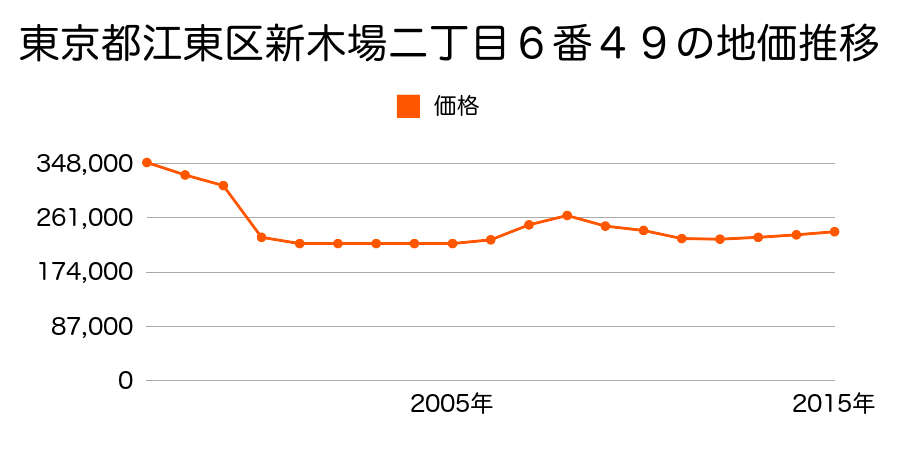 東京都江東区新木場四丁目１２番１２の地価推移のグラフ