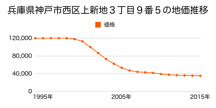兵庫県神戸市西区上新地３丁目９番５の地価推移のグラフ