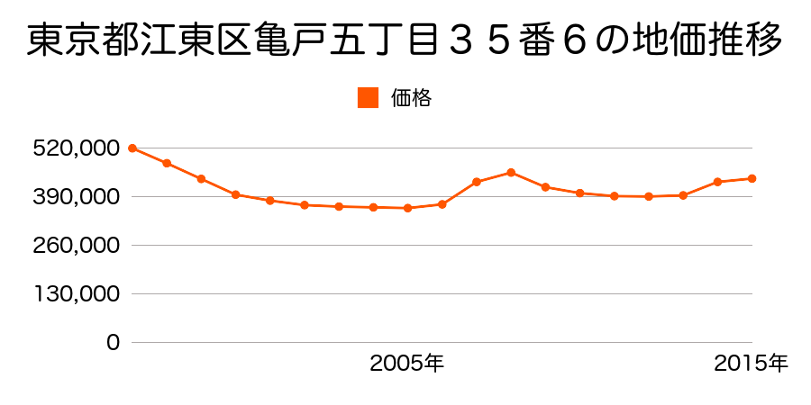 東京都江東区亀戸四丁目１２２番の地価推移のグラフ