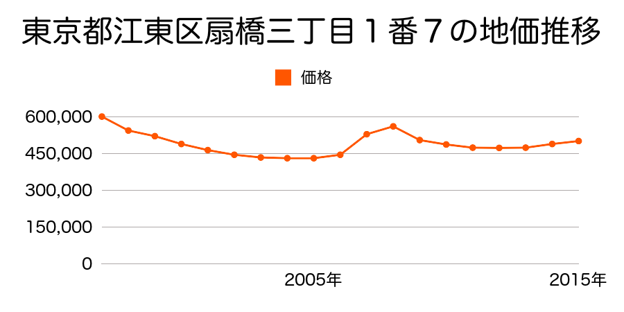 東京都江東区扇橋三丁目１番７の地価推移のグラフ