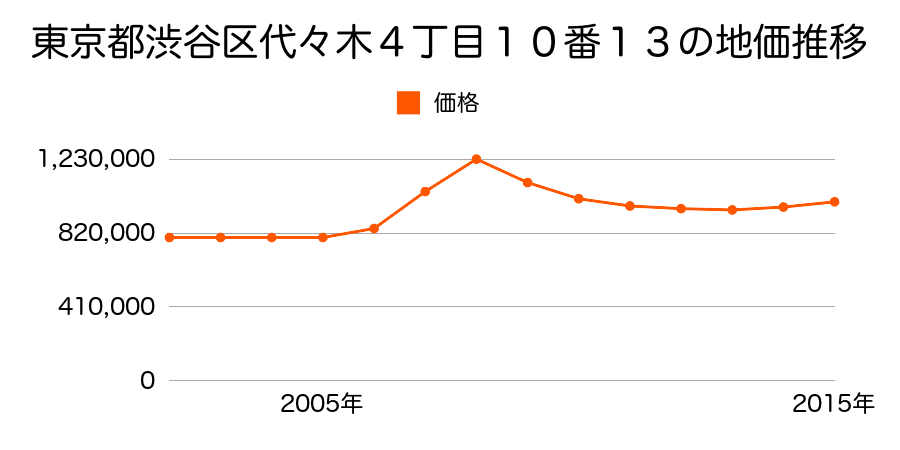 東京都渋谷区代々木４丁目１０番１３の地価推移のグラフ