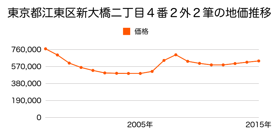 東京都江東区亀戸一丁目８番１４外の地価推移のグラフ