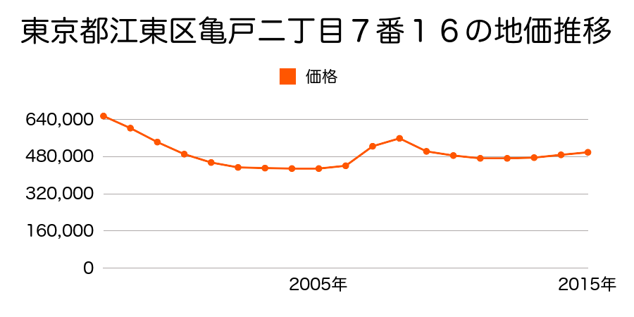 東京都江東区亀戸二丁目７番１６の地価推移のグラフ