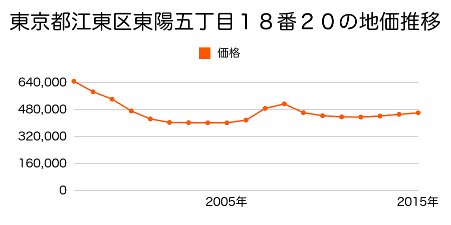 東京都江東区東陽五丁目１８番２０の地価推移のグラフ