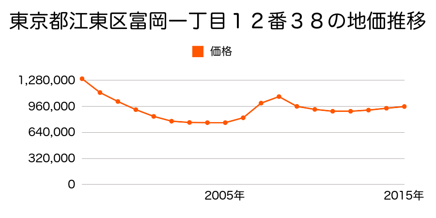 東京都江東区富岡一丁目１２番３８の地価推移のグラフ
