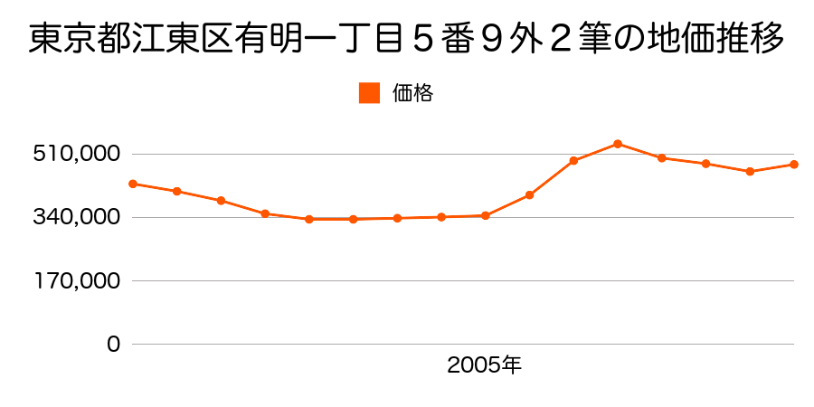 東京都江東区有明一丁目５番９外の地価推移のグラフ