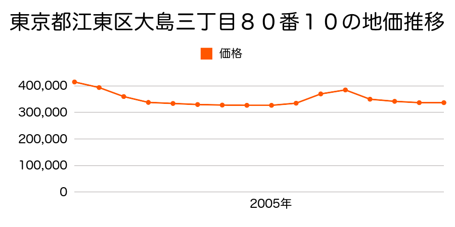 東京都江東区大島三丁目８０番１０の地価推移のグラフ