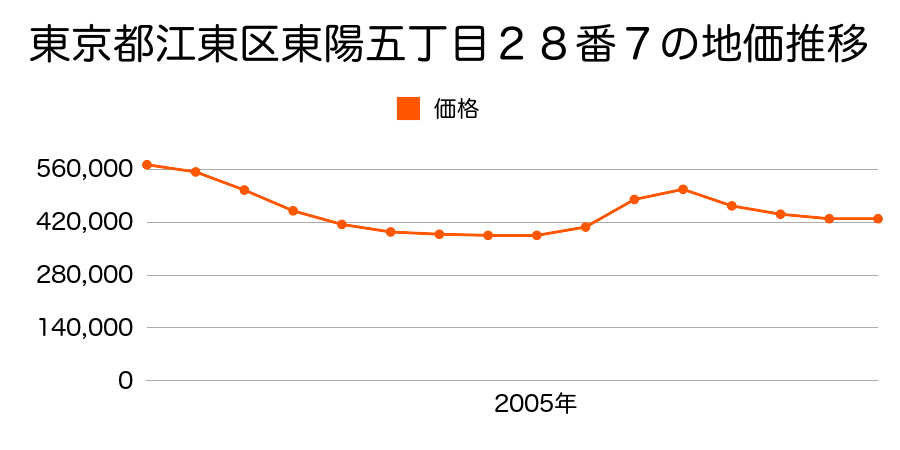 東京都江東区東陽五丁目２８番７の地価推移のグラフ