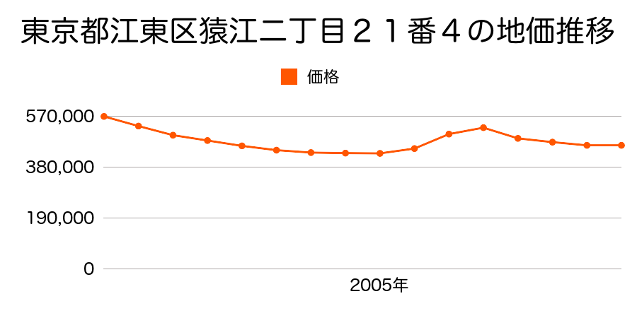 東京都江東区猿江二丁目２１番４の地価推移のグラフ