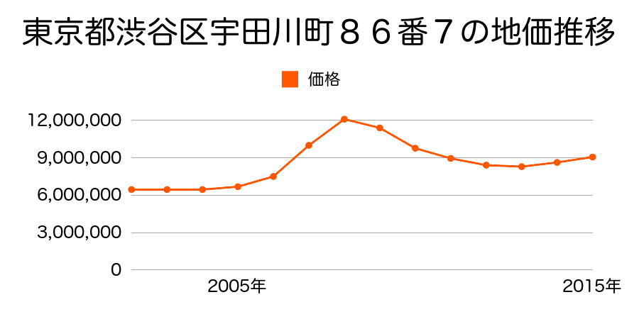 東京都渋谷区宇田川町８６番７の地価推移のグラフ