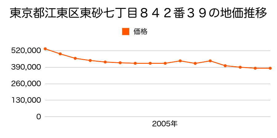 東京都江東区東砂三丁目４２番２の地価推移のグラフ