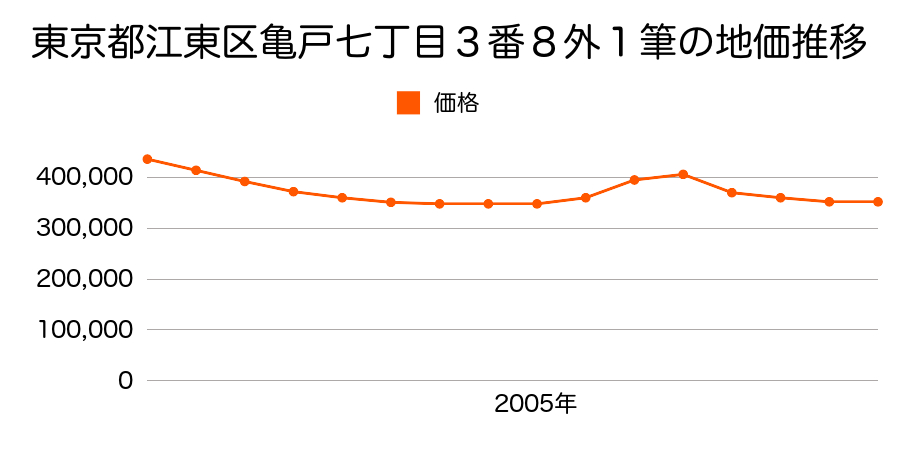東京都江東区亀戸七丁目３番６外の地価推移のグラフ