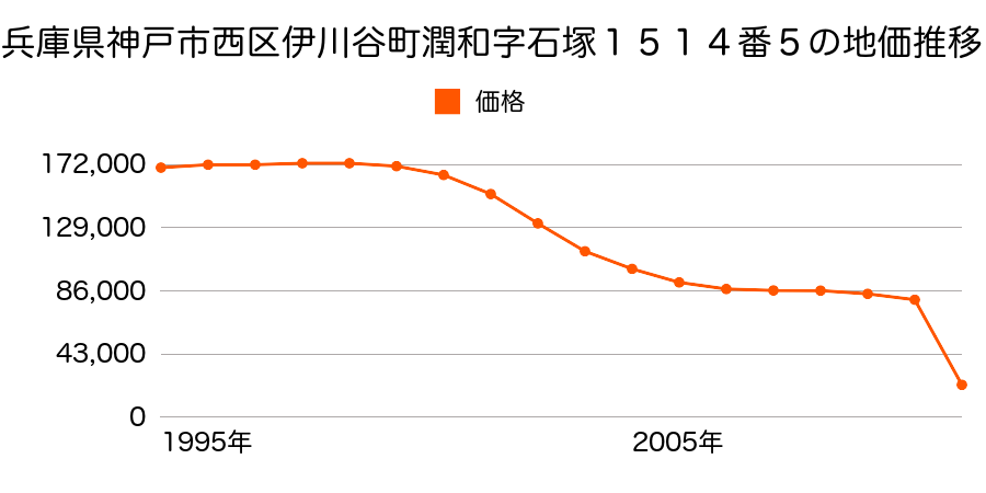 兵庫県神戸市西区玉津町西河原字村中１４５番１外の地価推移のグラフ