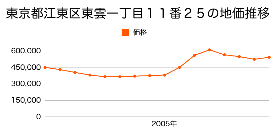 東京都江東区東雲一丁目１１番２５の地価推移のグラフ