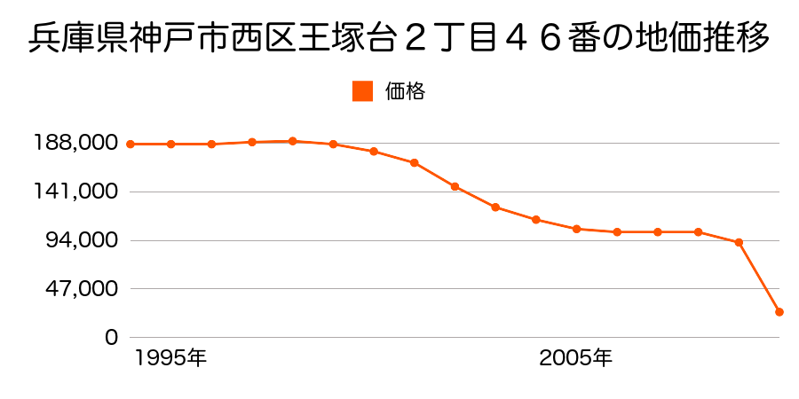 兵庫県神戸市西区高雄台５６６番６９７の地価推移のグラフ