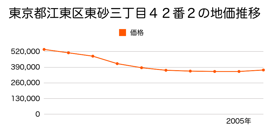 東京都江東区東砂三丁目４２番２の地価推移のグラフ