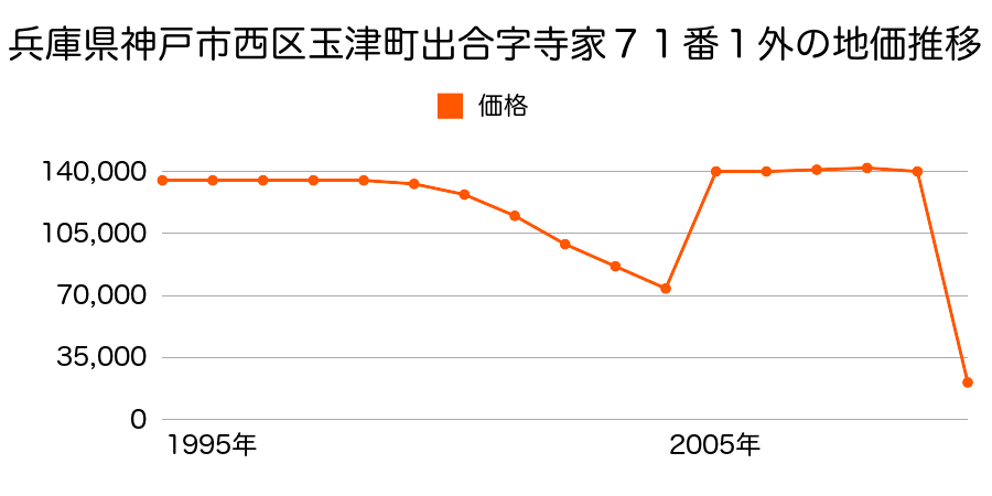 兵庫県神戸市西区中野２丁目２番４の地価推移のグラフ