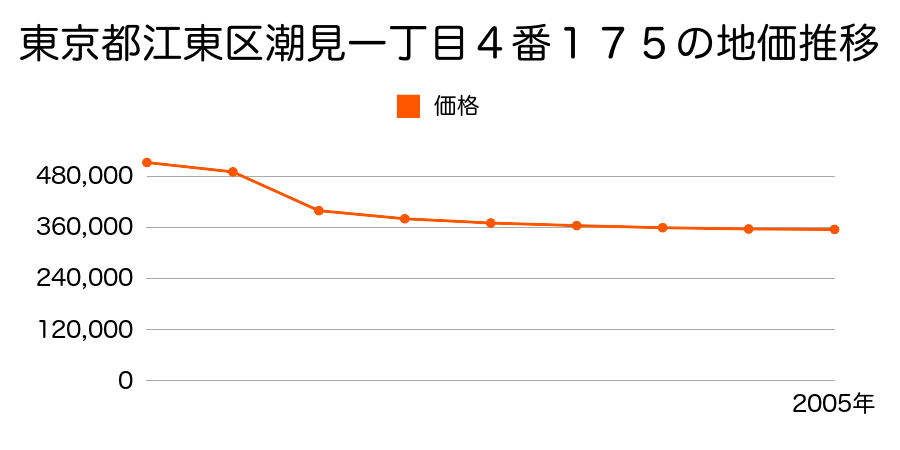 東京都江東区南砂一丁目２８１番２外１筆の地価推移のグラフ