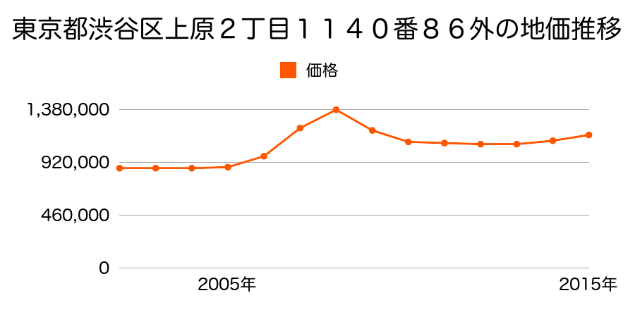 東京都渋谷区上原２丁目１１４０番８６外の地価推移のグラフ