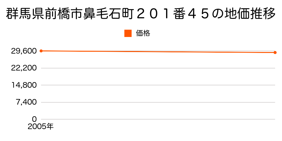 群馬県前橋市鼻毛石町２０１番４５の地価推移のグラフ