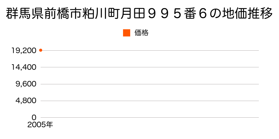 群馬県前橋市粕川町月田９９５番６の地価推移のグラフ