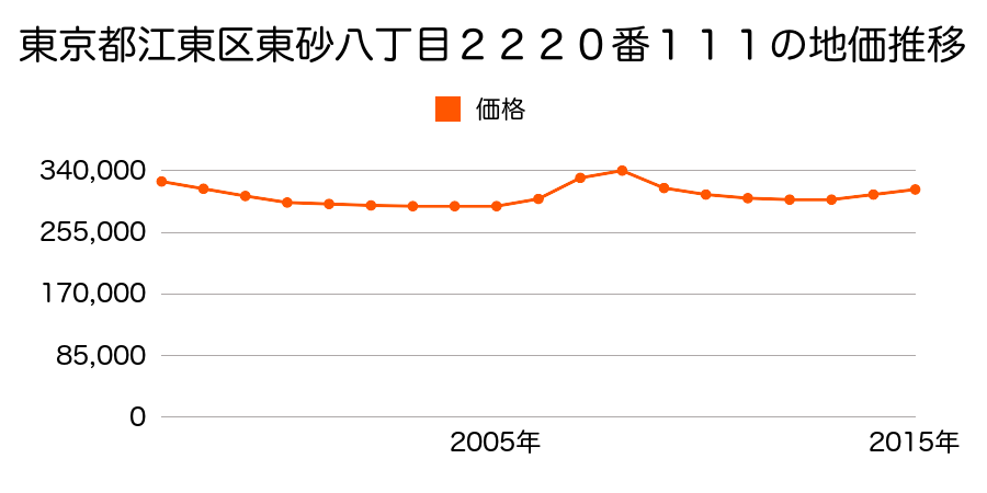 東京都江東区東砂八丁目２２２０番１１１の地価推移のグラフ
