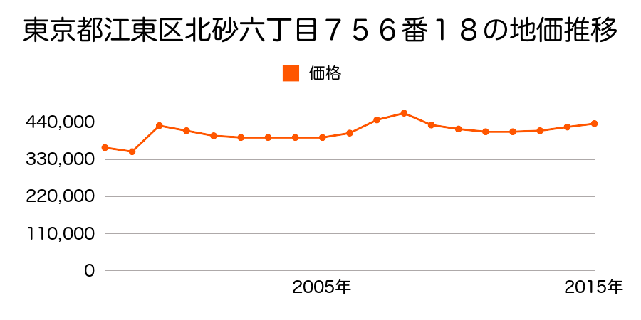 東京都江東区住吉二丁目１２番３１の地価推移のグラフ