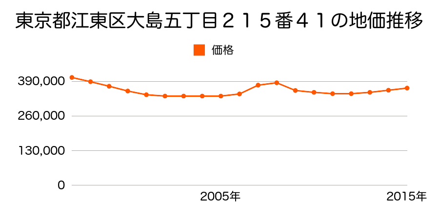 東京都江東区大島五丁目２１５番４１の地価推移のグラフ