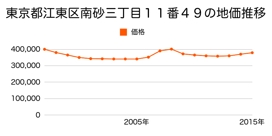 東京都江東区南砂三丁目１１番４９の地価推移のグラフ