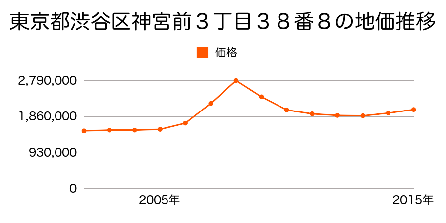 東京都渋谷区神宮前３丁目３８番８の地価推移のグラフ