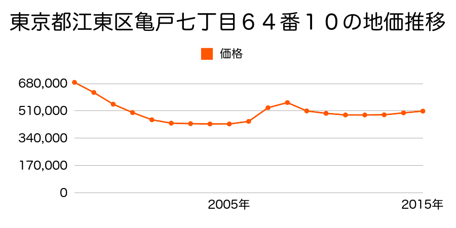 東京都江東区亀戸七丁目６４番１０の地価推移のグラフ