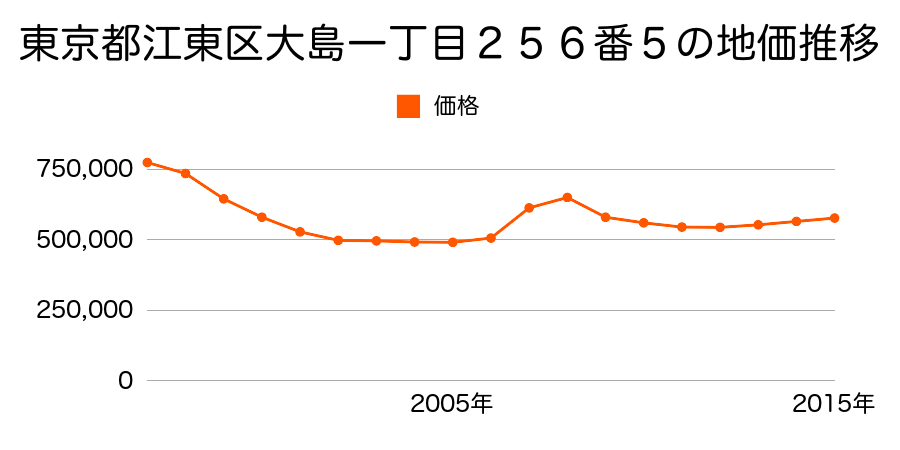 東京都江東区大島一丁目２５６番５の地価推移のグラフ