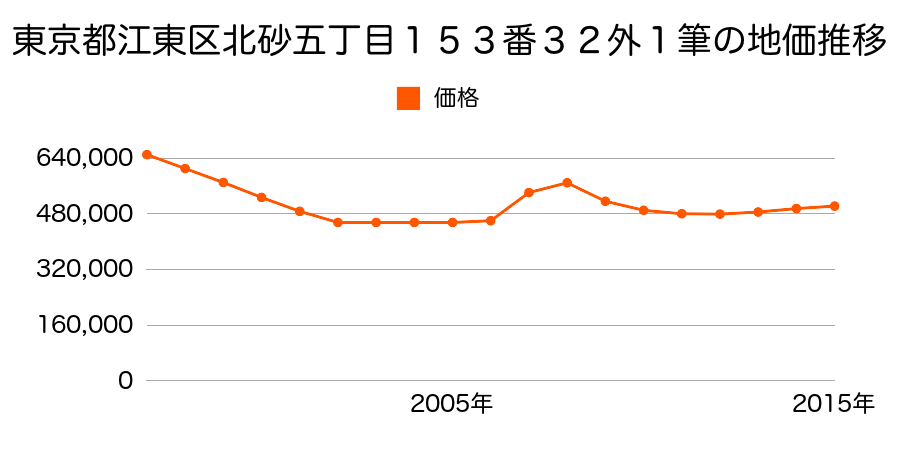 東京都江東区北砂四丁目１３７０番１７の地価推移のグラフ