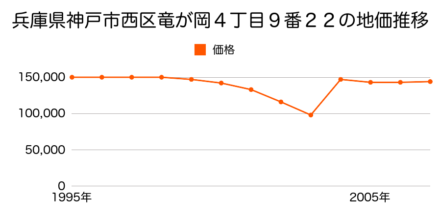 兵庫県神戸市西区学園西町２丁目５番２３の地価推移のグラフ
