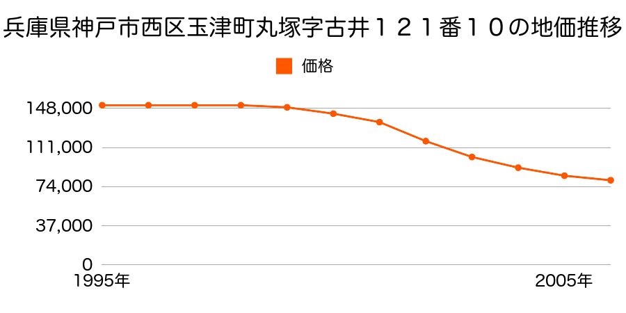 兵庫県神戸市西区丸塚２丁目１２１番１０の地価推移のグラフ