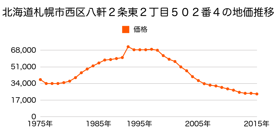 北海道札幌市西区平和３条７丁目１８３番２２の地価推移のグラフ