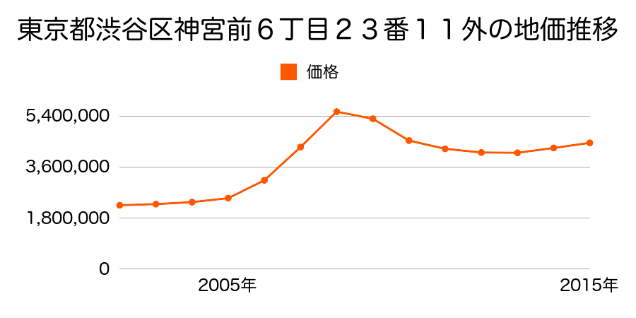 東京都渋谷区神宮前６丁目２３番１１外の地価推移のグラフ