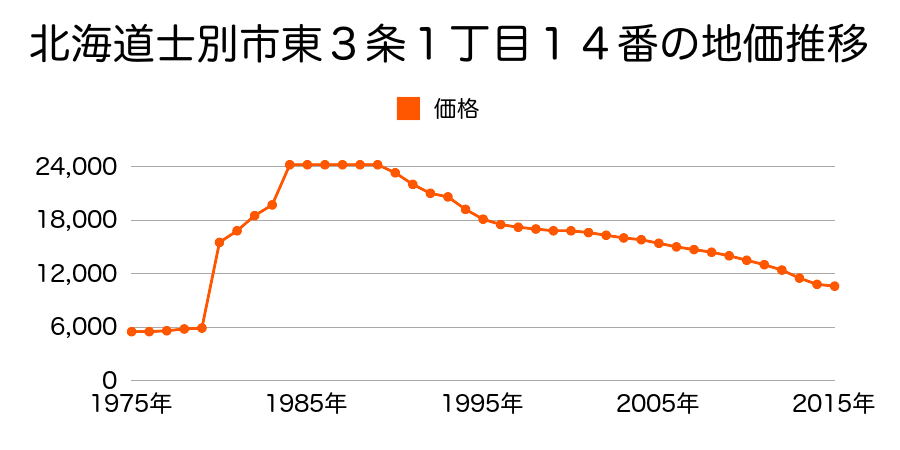 北海道士別市東１条北１丁目１０番外の地価推移のグラフ