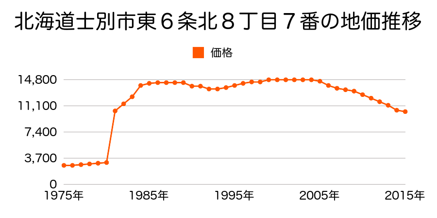 北海道士別市東５条１２丁目４５８番３３の地価推移のグラフ