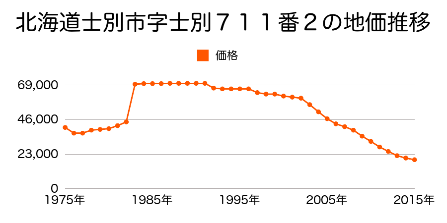 北海道士別市大通西６丁目７１２番１の地価推移のグラフ