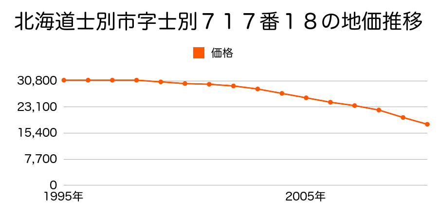 北海道士別市大通西１丁目７１７番１８の地価推移のグラフ