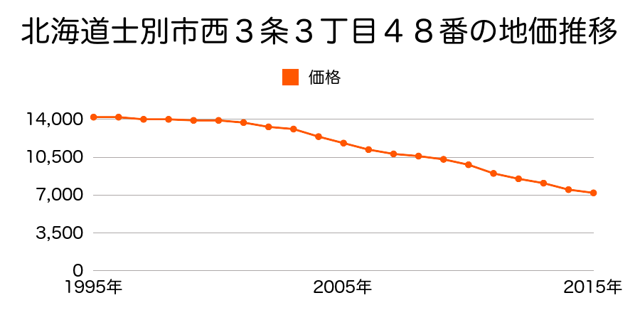 北海道士別市西３条３丁目４８番の地価推移のグラフ
