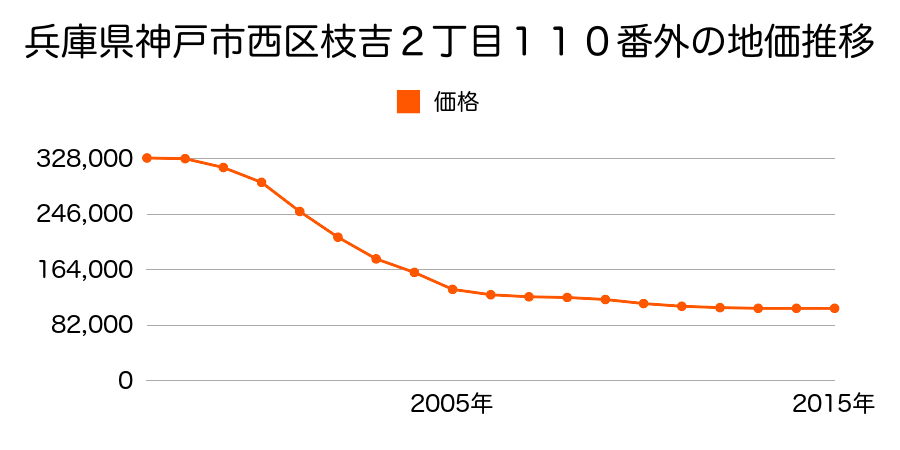 兵庫県神戸市西区枝吉２丁目１１４番２外の地価推移のグラフ
