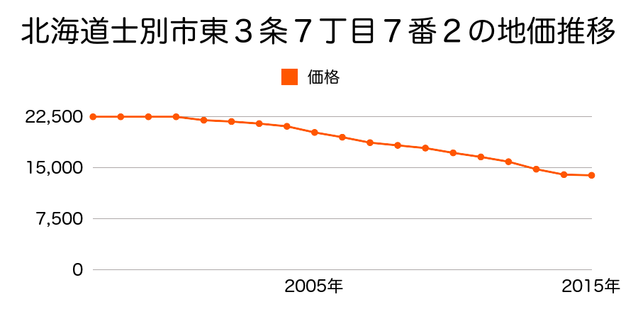 北海道士別市東３条７丁目７番２の地価推移のグラフ