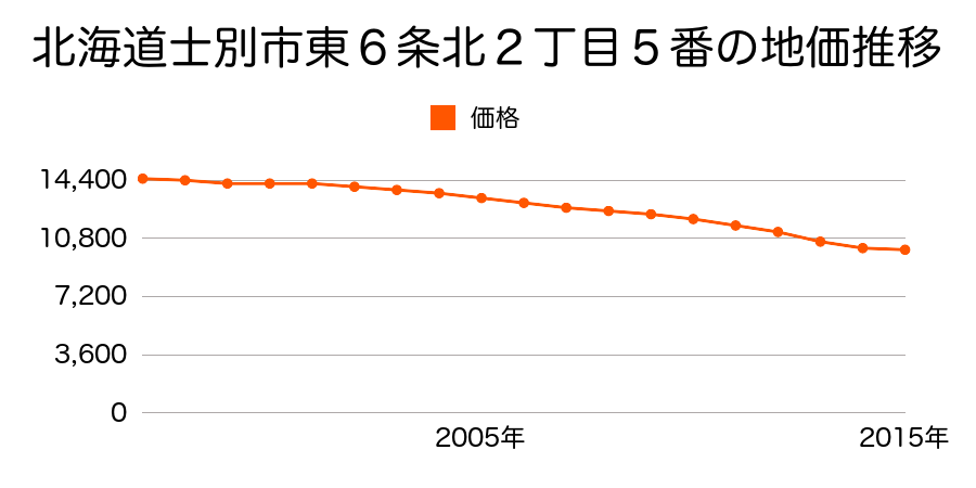 北海道士別市東６条北２丁目６番の地価推移のグラフ