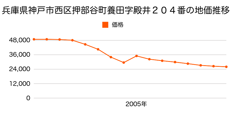 兵庫県神戸市西区平野町宮前字竹ノ下４２１番の地価推移のグラフ